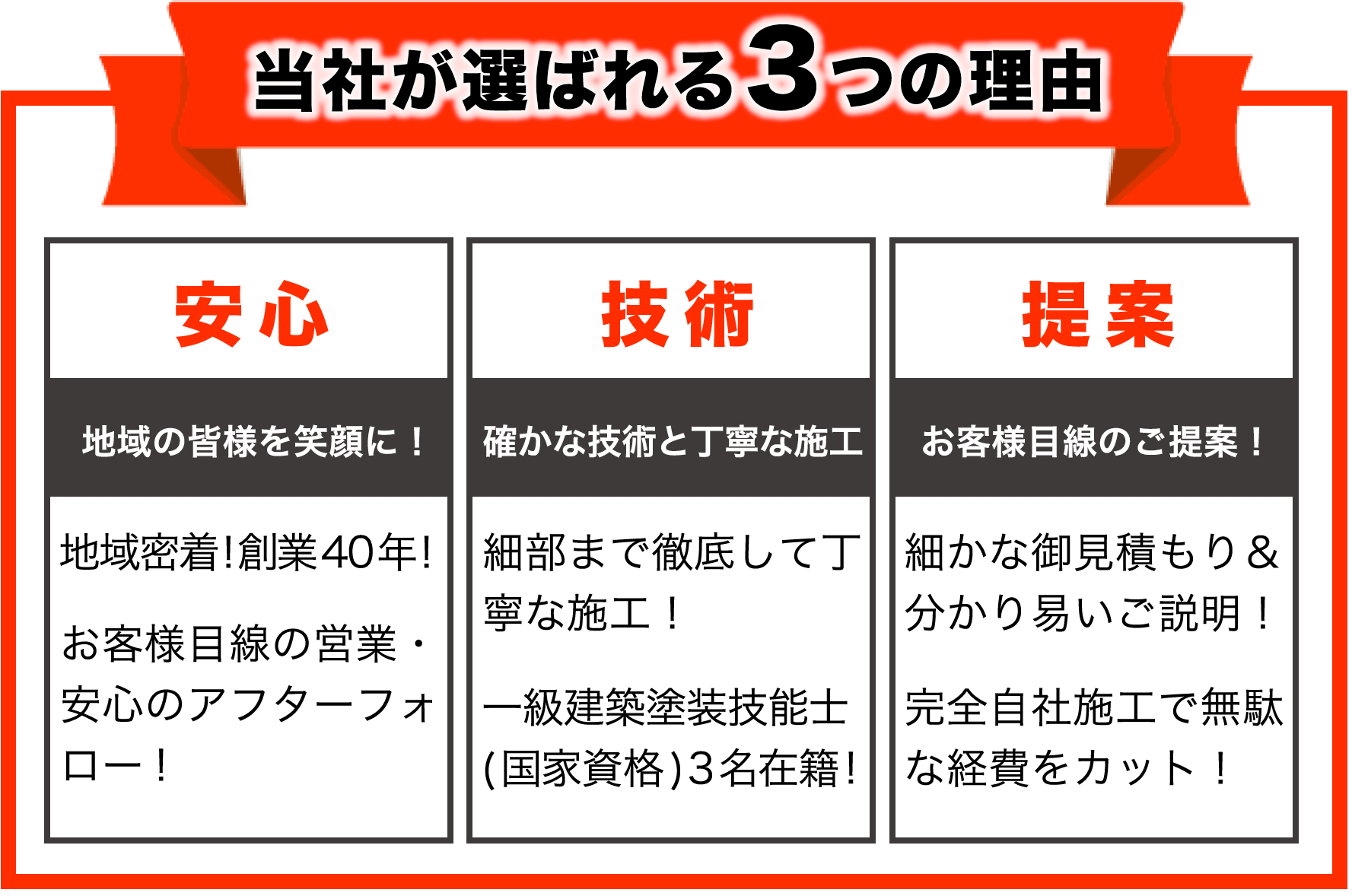 吉備建創が選ばれる３つの理由
